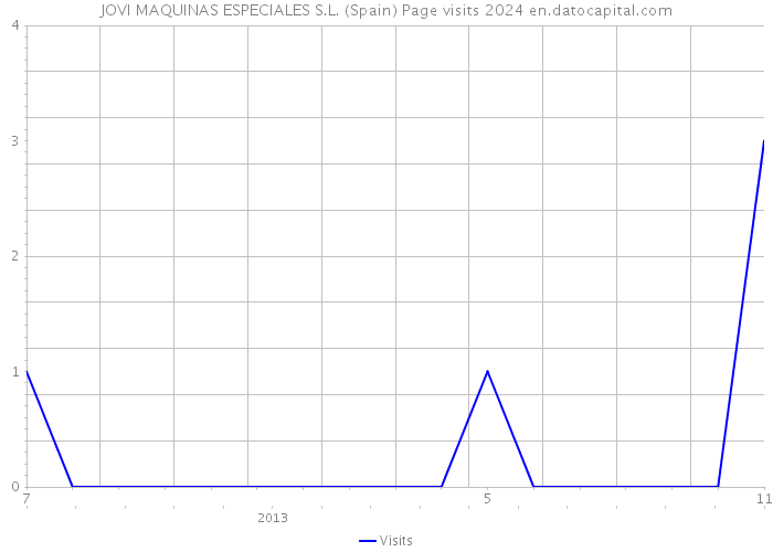 JOVI MAQUINAS ESPECIALES S.L. (Spain) Page visits 2024 