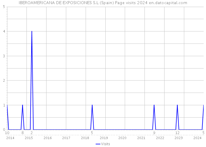 IBEROAMERICANA DE EXPOSICIONES S.L (Spain) Page visits 2024 