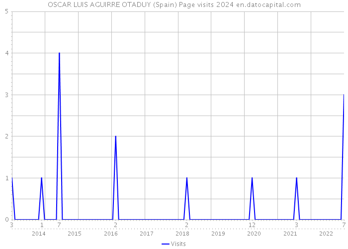 OSCAR LUIS AGUIRRE OTADUY (Spain) Page visits 2024 