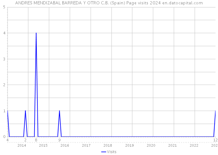 ANDRES MENDIZABAL BARREDA Y OTRO C.B. (Spain) Page visits 2024 