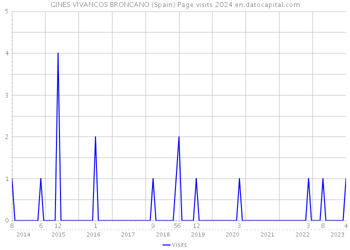 GINES VIVANCOS BRONCANO (Spain) Page visits 2024 
