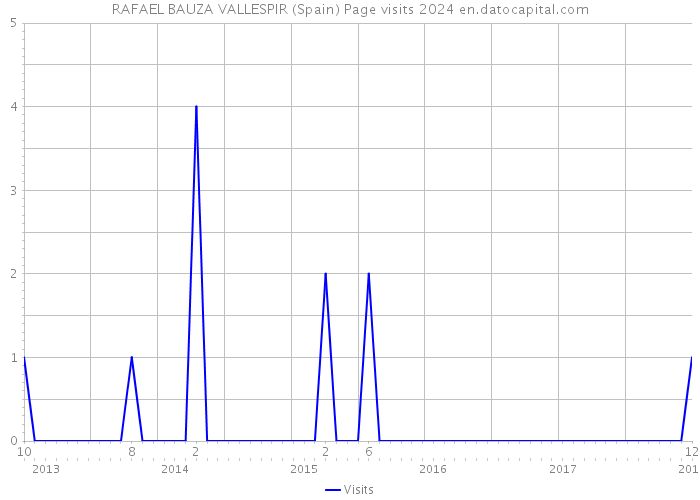 RAFAEL BAUZA VALLESPIR (Spain) Page visits 2024 
