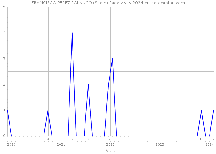 FRANCISCO PEREZ POLANCO (Spain) Page visits 2024 