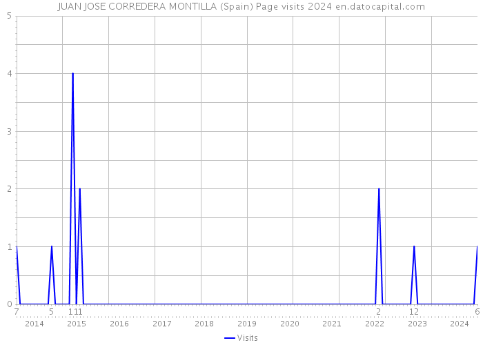 JUAN JOSE CORREDERA MONTILLA (Spain) Page visits 2024 
