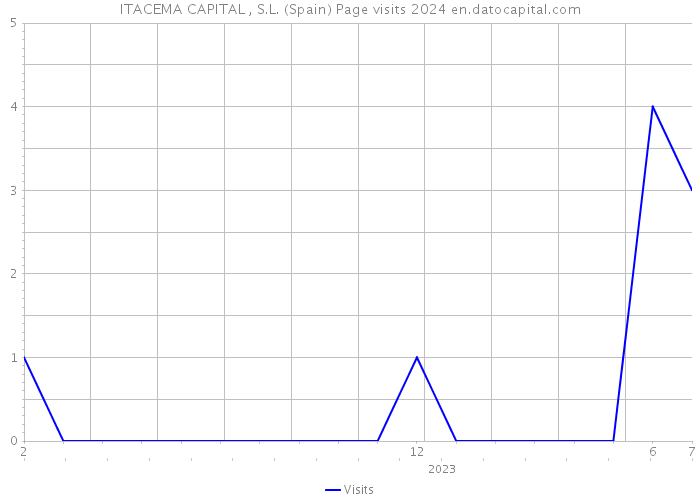 ITACEMA CAPITAL , S.L. (Spain) Page visits 2024 