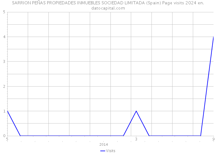 SARRION PEÑAS PROPIEDADES INMUEBLES SOCIEDAD LIMITADA (Spain) Page visits 2024 