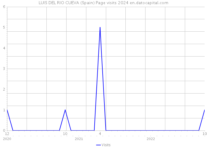 LUIS DEL RIO CUEVA (Spain) Page visits 2024 