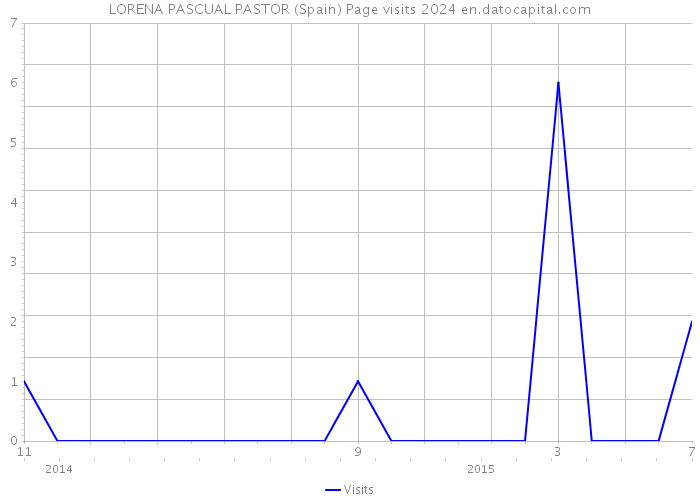 LORENA PASCUAL PASTOR (Spain) Page visits 2024 