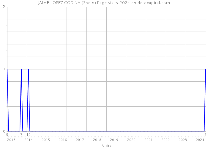 JAIME LOPEZ CODINA (Spain) Page visits 2024 