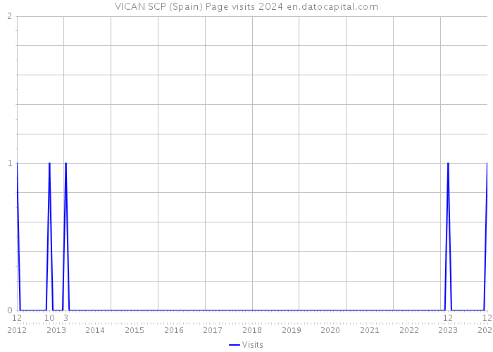 VICAN SCP (Spain) Page visits 2024 