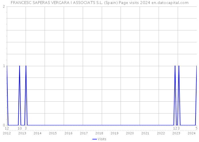FRANCESC SAPERAS VERGARA I ASSOCIATS S.L. (Spain) Page visits 2024 