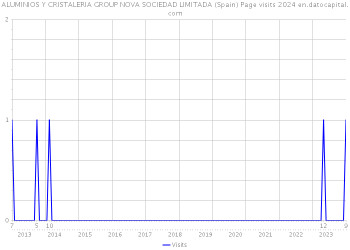 ALUMINIOS Y CRISTALERIA GROUP NOVA SOCIEDAD LIMITADA (Spain) Page visits 2024 