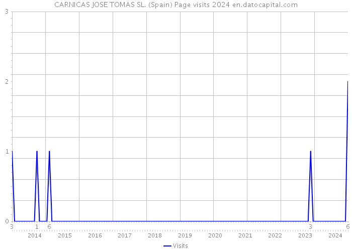 CARNICAS JOSE TOMAS SL. (Spain) Page visits 2024 