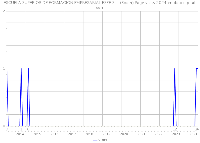 ESCUELA SUPERIOR DE FORMACION EMPRESARIAL ESFE S.L. (Spain) Page visits 2024 