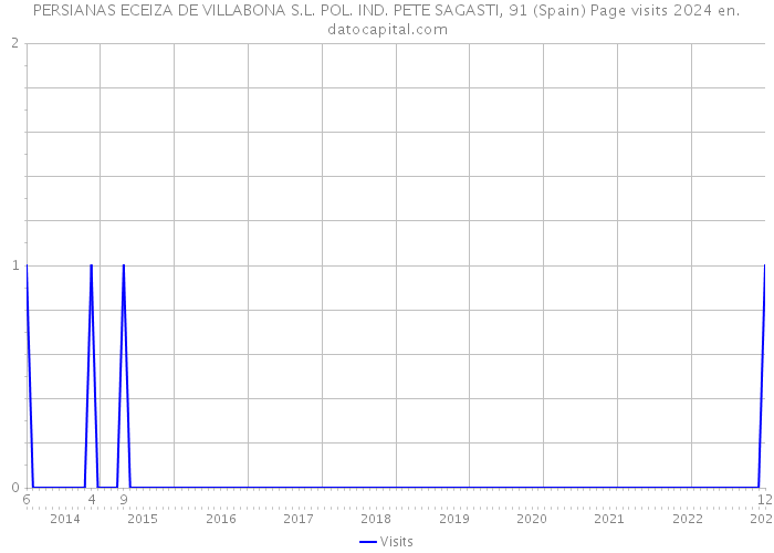 PERSIANAS ECEIZA DE VILLABONA S.L. POL. IND. PETE SAGASTI, 91 (Spain) Page visits 2024 