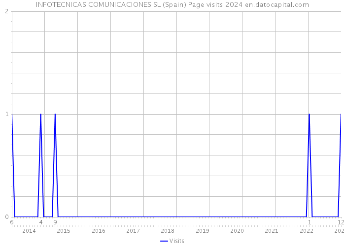 INFOTECNICAS COMUNICACIONES SL (Spain) Page visits 2024 