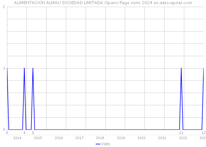 ALIMENTACION ALMAU SOCIEDAD LIMITADA (Spain) Page visits 2024 