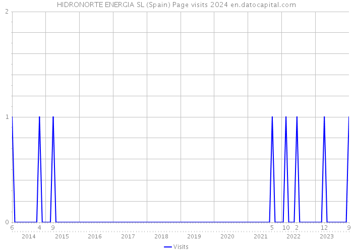 HIDRONORTE ENERGIA SL (Spain) Page visits 2024 