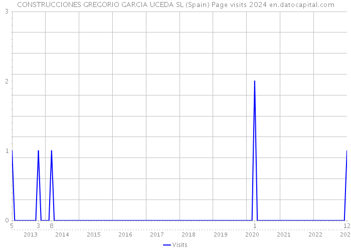 CONSTRUCCIONES GREGORIO GARCIA UCEDA SL (Spain) Page visits 2024 