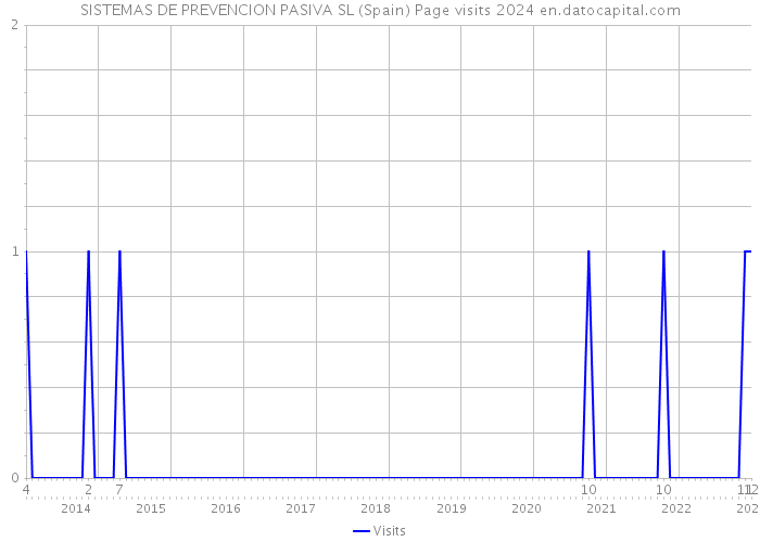 SISTEMAS DE PREVENCION PASIVA SL (Spain) Page visits 2024 