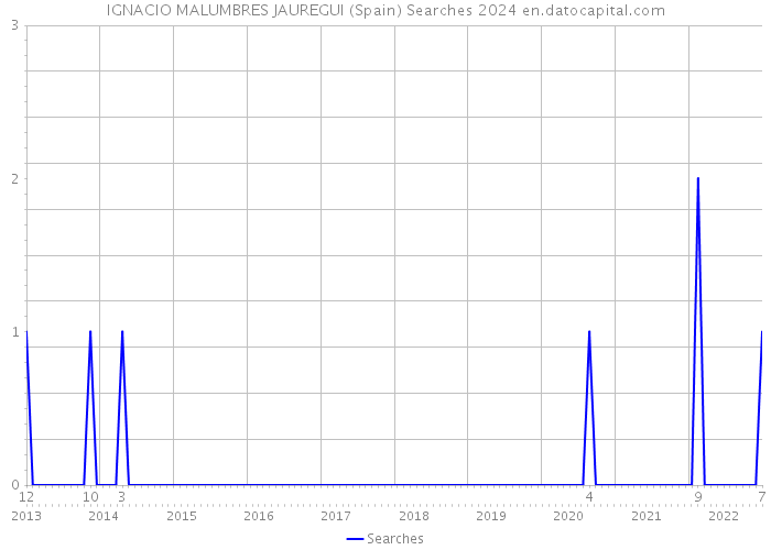 IGNACIO MALUMBRES JAUREGUI (Spain) Searches 2024 