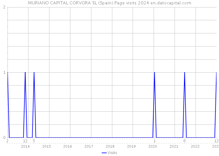 MURIANO CAPITAL CORVORA SL (Spain) Page visits 2024 