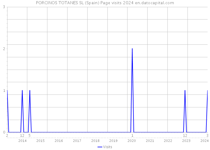 PORCINOS TOTANES SL (Spain) Page visits 2024 