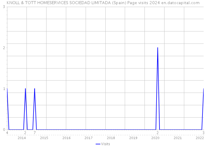 KNOLL & TOTT HOMESERVICES SOCIEDAD LIMITADA (Spain) Page visits 2024 