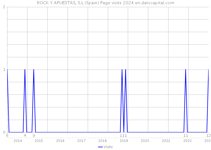 ROCK Y APUESTAS, S.L (Spain) Page visits 2024 