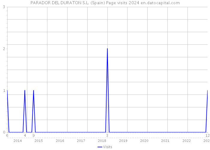 PARADOR DEL DURATON S.L. (Spain) Page visits 2024 