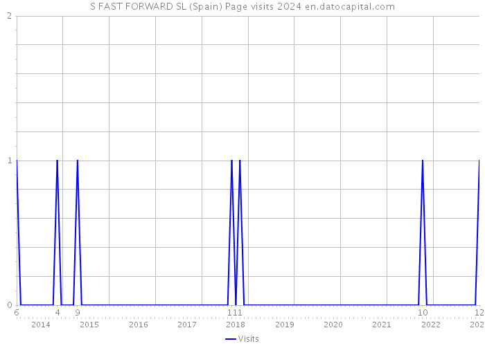 S FAST FORWARD SL (Spain) Page visits 2024 