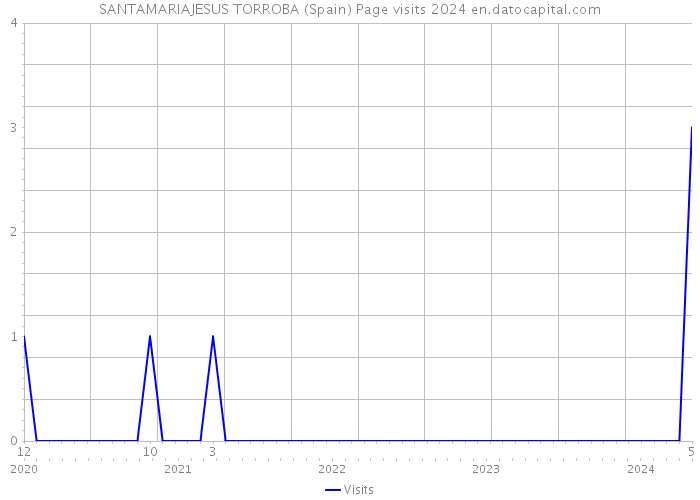 SANTAMARIAJESUS TORROBA (Spain) Page visits 2024 
