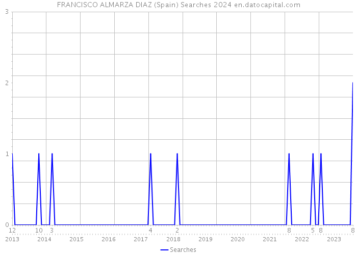 FRANCISCO ALMARZA DIAZ (Spain) Searches 2024 