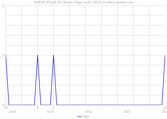 NAEVA SOLAR SL (Spain) Page visits 2024 