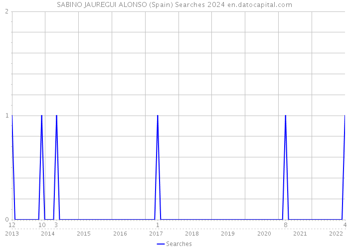 SABINO JAUREGUI ALONSO (Spain) Searches 2024 