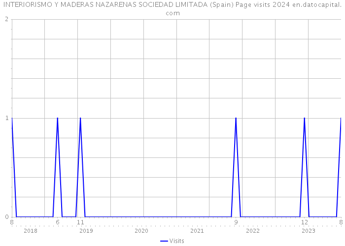 INTERIORISMO Y MADERAS NAZARENAS SOCIEDAD LIMITADA (Spain) Page visits 2024 