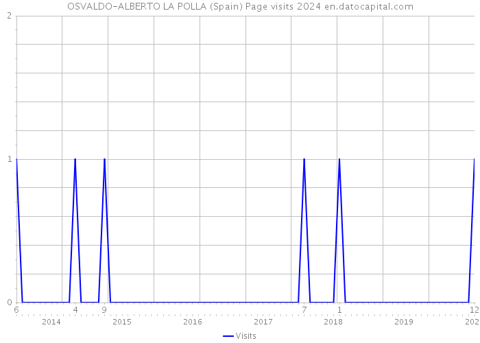OSVALDO-ALBERTO LA POLLA (Spain) Page visits 2024 