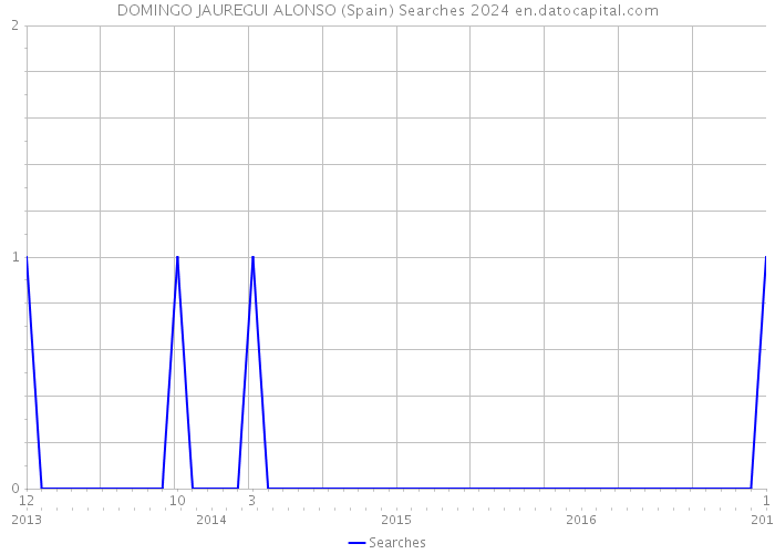 DOMINGO JAUREGUI ALONSO (Spain) Searches 2024 