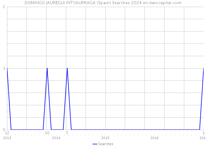 DOMINGO JAUREGUI INTXAURRAGA (Spain) Searches 2024 