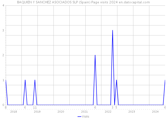 BAQUIEN Y SANCHEZ ASOCIADOS SLP (Spain) Page visits 2024 