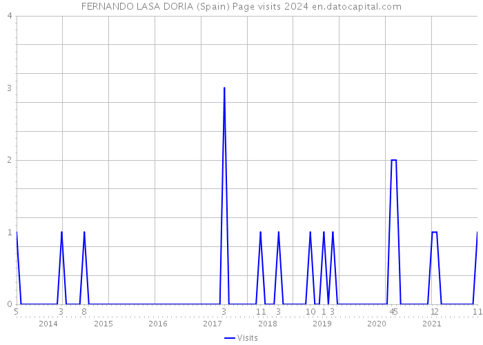 FERNANDO LASA DORIA (Spain) Page visits 2024 