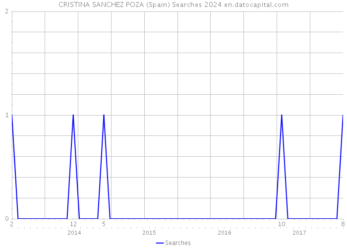 CRISTINA SANCHEZ POZA (Spain) Searches 2024 