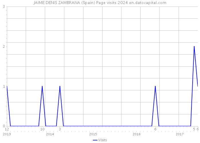 JAIME DENIS ZAMBRANA (Spain) Page visits 2024 
