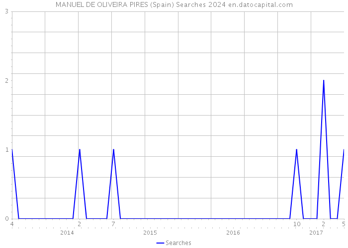 MANUEL DE OLIVEIRA PIRES (Spain) Searches 2024 