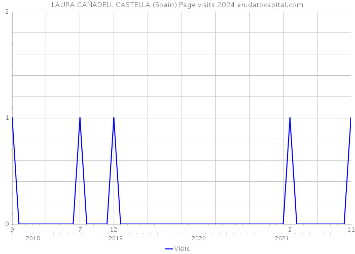 LAURA CAÑADELL CASTELLA (Spain) Page visits 2024 