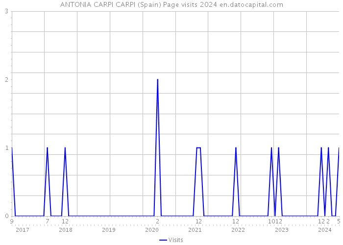 ANTONIA CARPI CARPI (Spain) Page visits 2024 