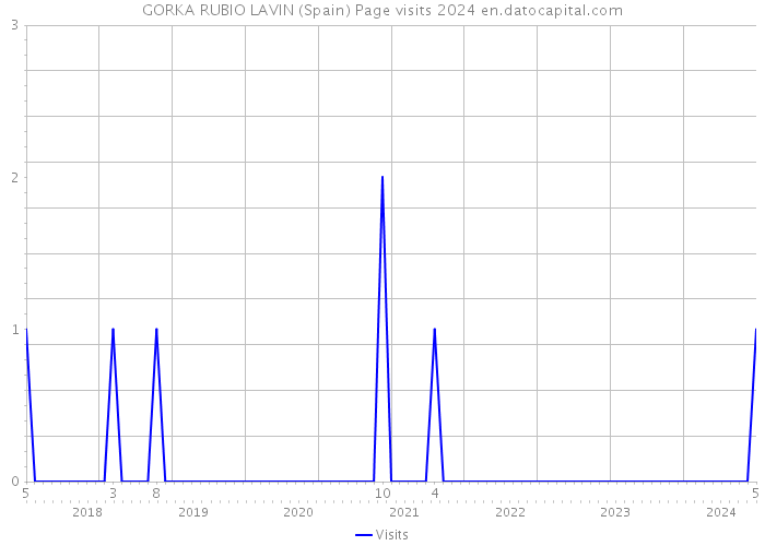 GORKA RUBIO LAVIN (Spain) Page visits 2024 