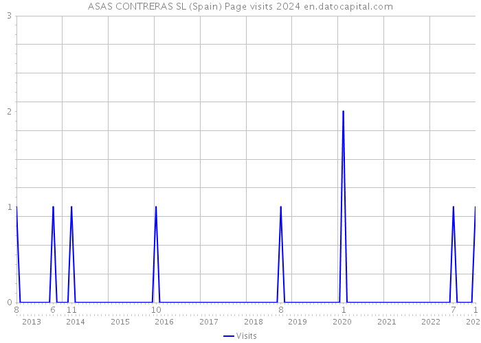 ASAS CONTRERAS SL (Spain) Page visits 2024 