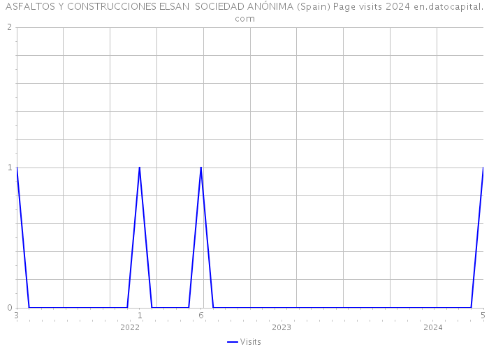 ASFALTOS Y CONSTRUCCIONES ELSAN SOCIEDAD ANÓNIMA (Spain) Page visits 2024 