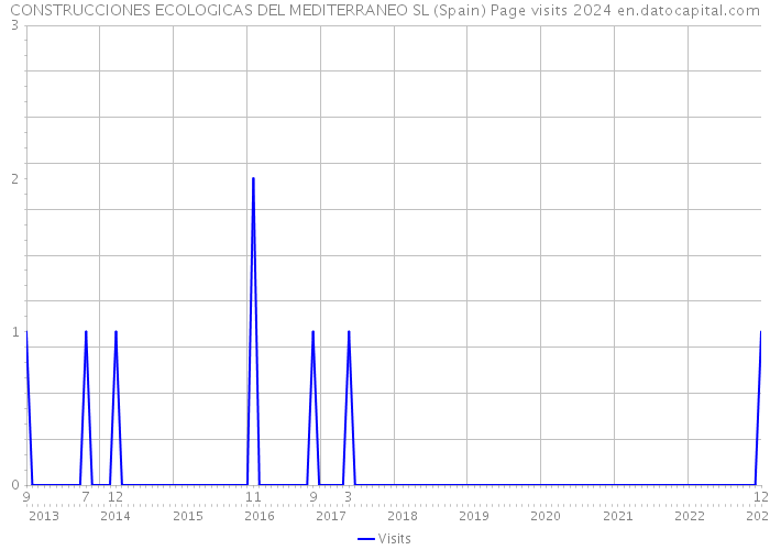 CONSTRUCCIONES ECOLOGICAS DEL MEDITERRANEO SL (Spain) Page visits 2024 